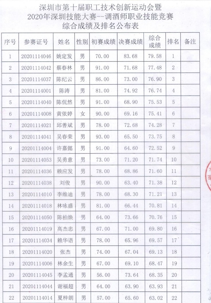 深圳市调酒师大赛成绩