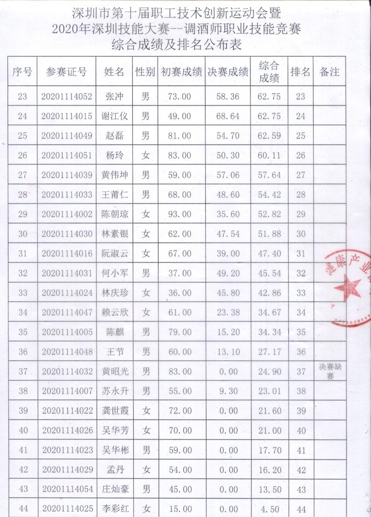 深圳市调酒师成绩公示